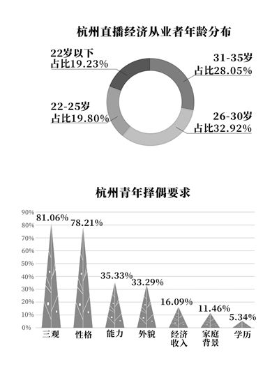 建設青年發展型城市 杭州青年在關心什么